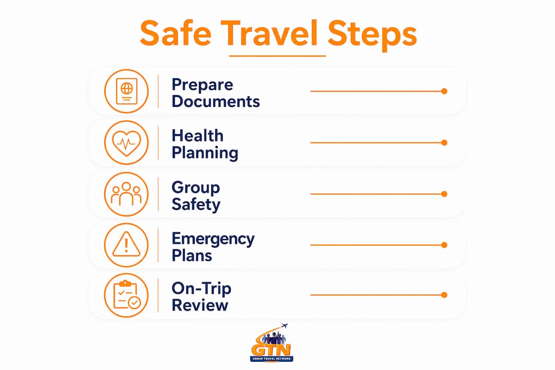 safe travel planning steps for student groups in 2026 4 infographic outlining safe travel planning steps for student groups