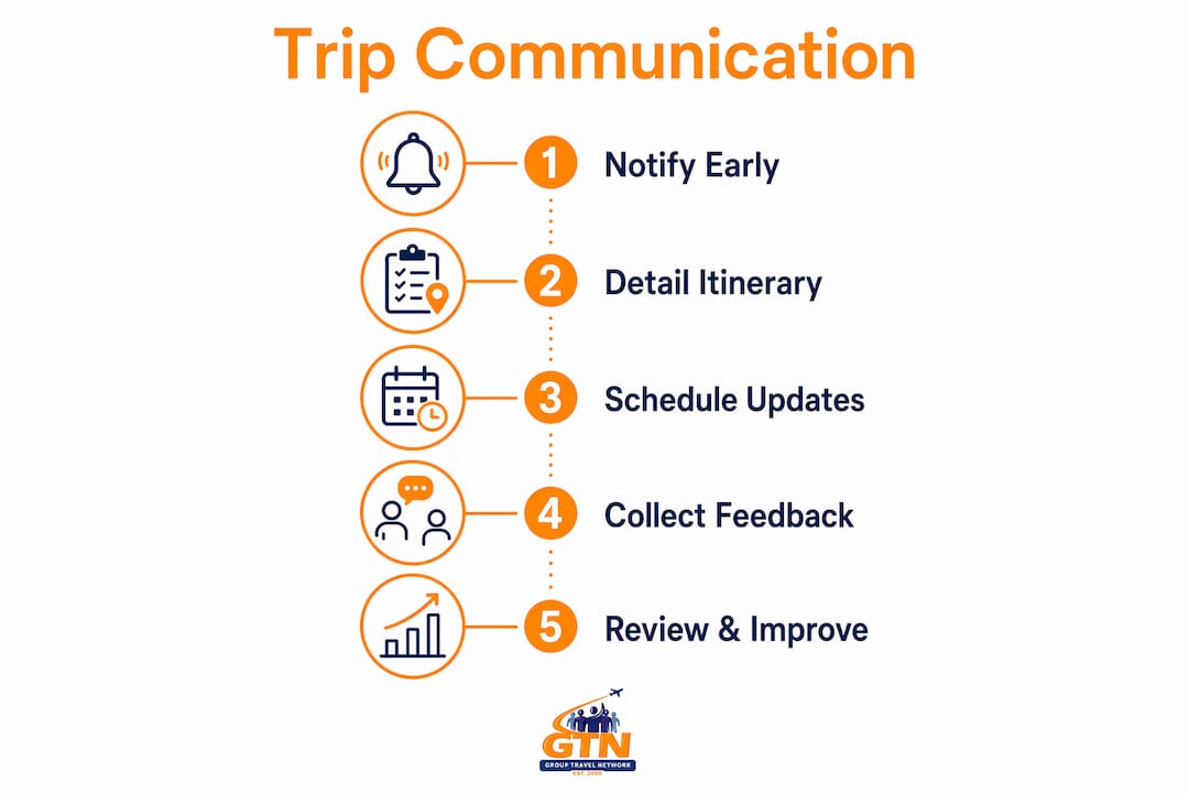 infographic illustrating steps of parent trip communication process