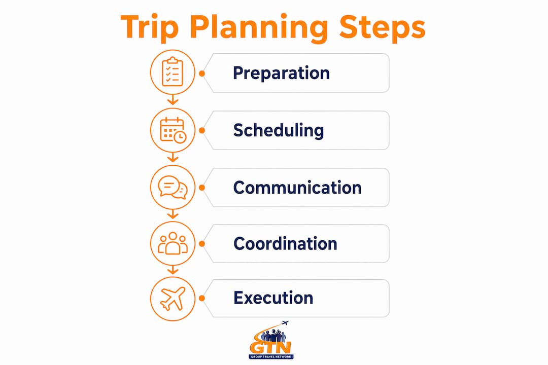 infographic with steps of group transportation planning