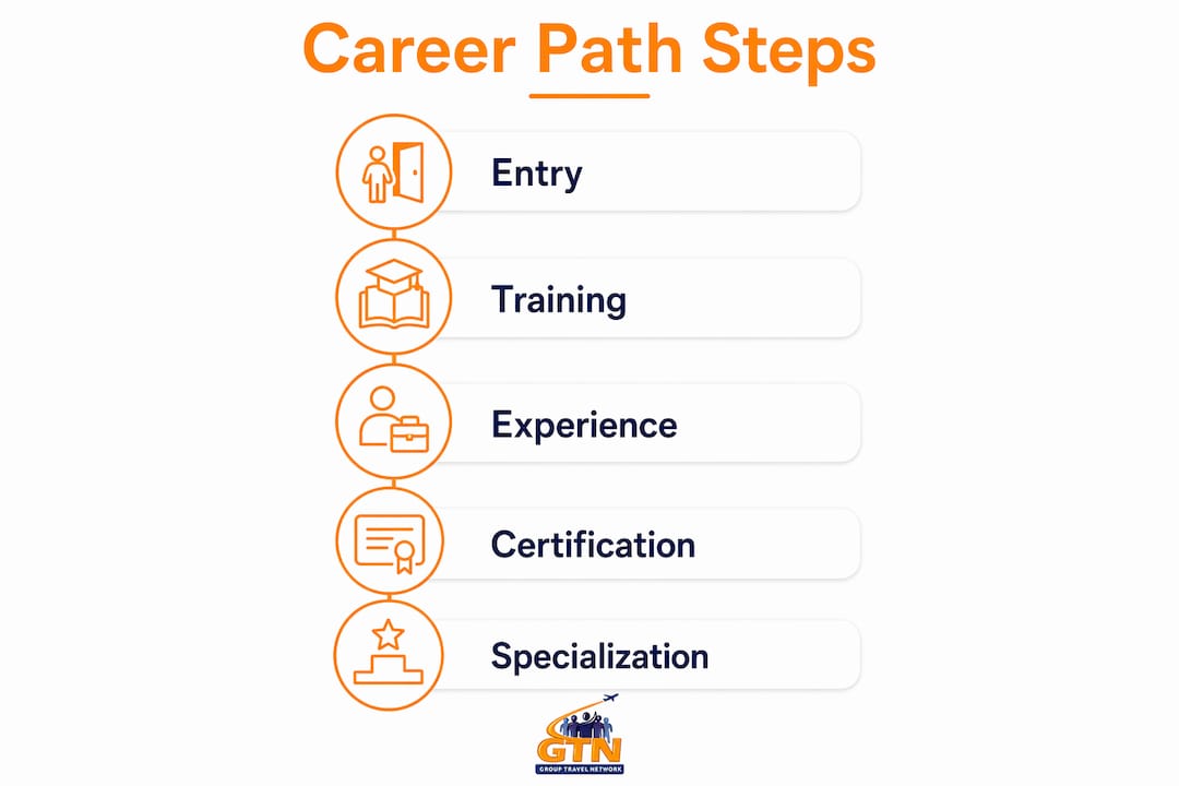 what is a destination specialist? career guide 2026 3 infographic outlining destination specialist career steps