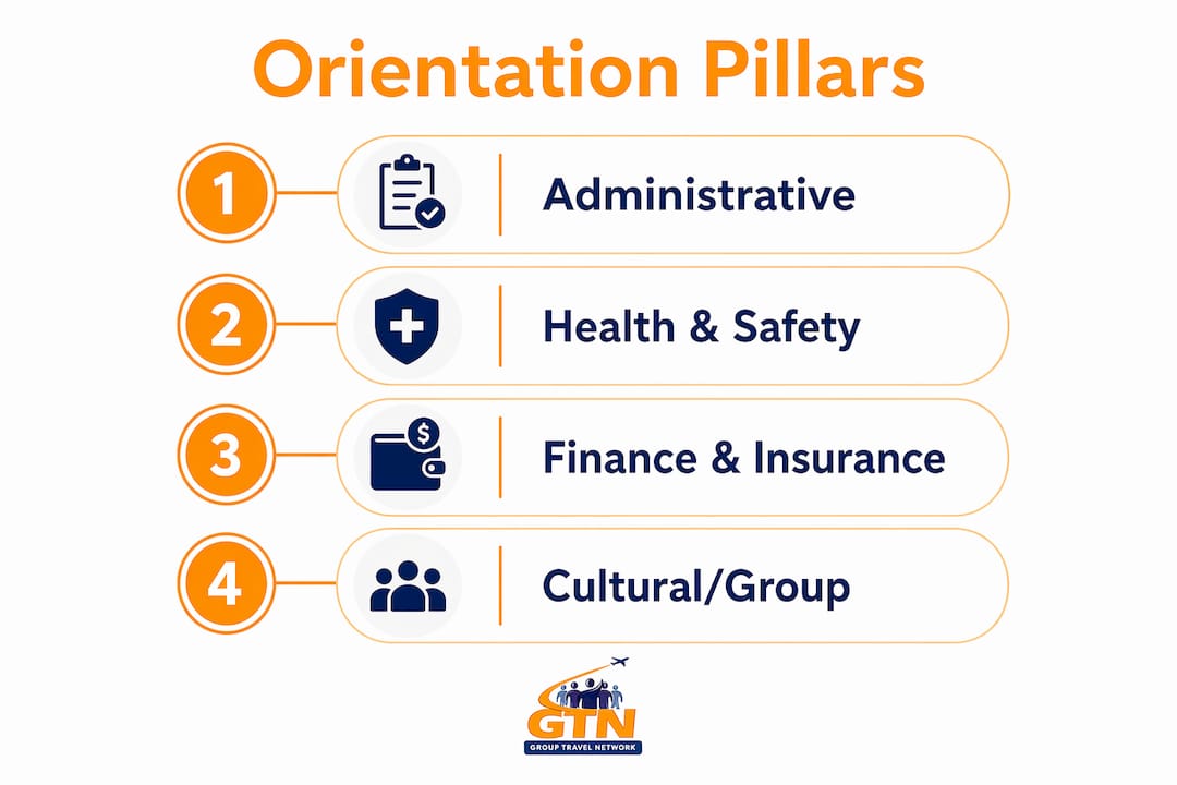 infographic illustrating orientation pillars in steps