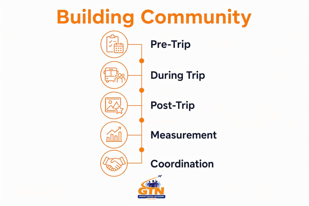 infographic illustrating stages of building community in group travel