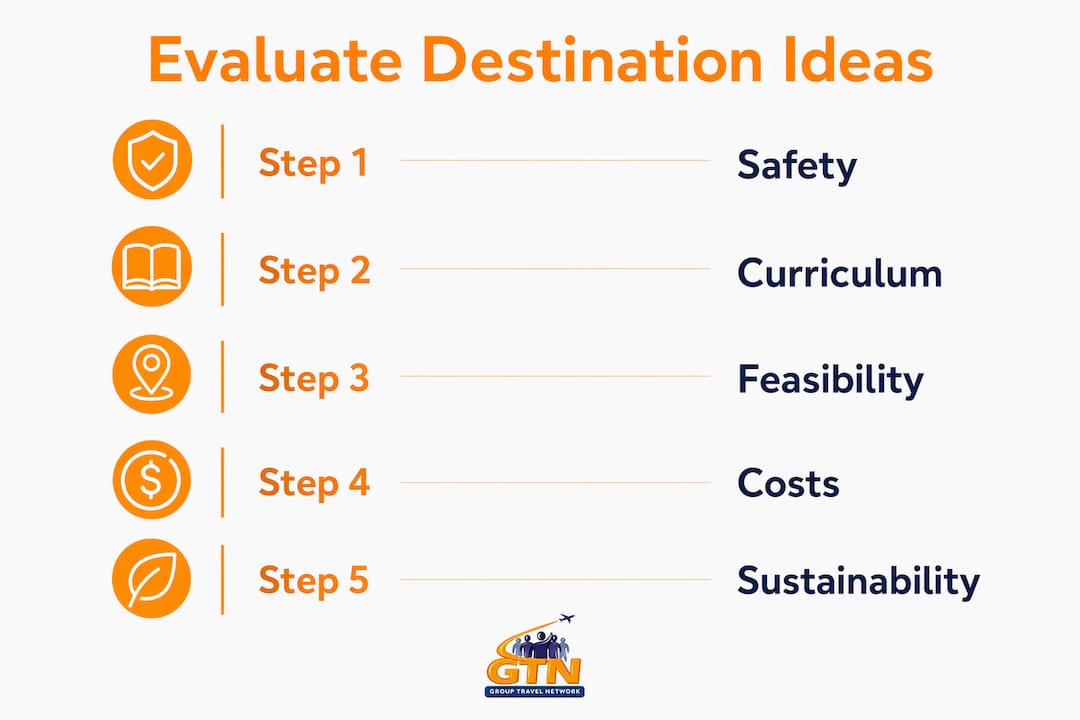 infographic showing steps to evaluate destination ideas