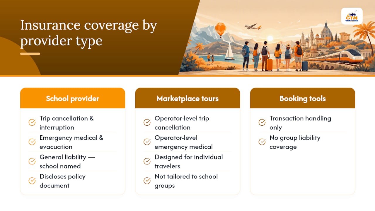 diagram of student travel insurance coverage comparison