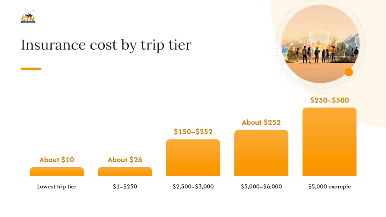school trip insurance cost: what administrators pay in 2026 3 insurance cost per student by trip cost tier