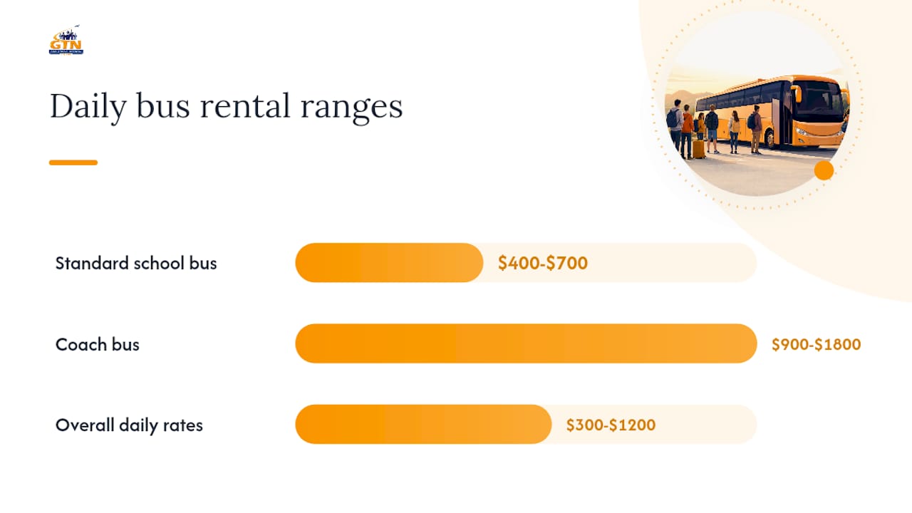 school group bus cost: what districts actually pay in 2026 5 diagram comparing daily costs of standard vs coach school buses