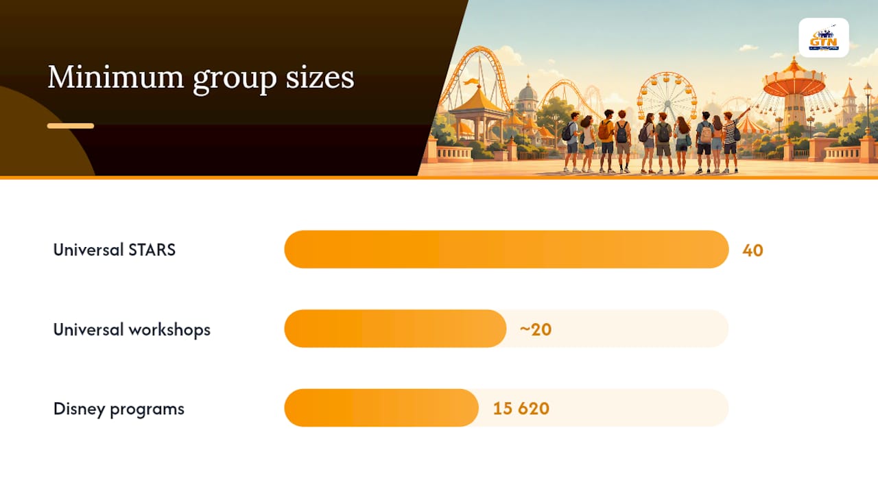 theme park performance opportunities: a 2026 booking guide 4 diagram comparing theme park minimum group sizes