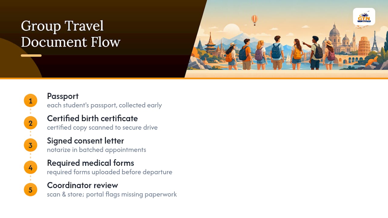 U.S. Parents: 6–8 Week Plan for Minors' International Travel Documents 1 Four-part student travel document packet