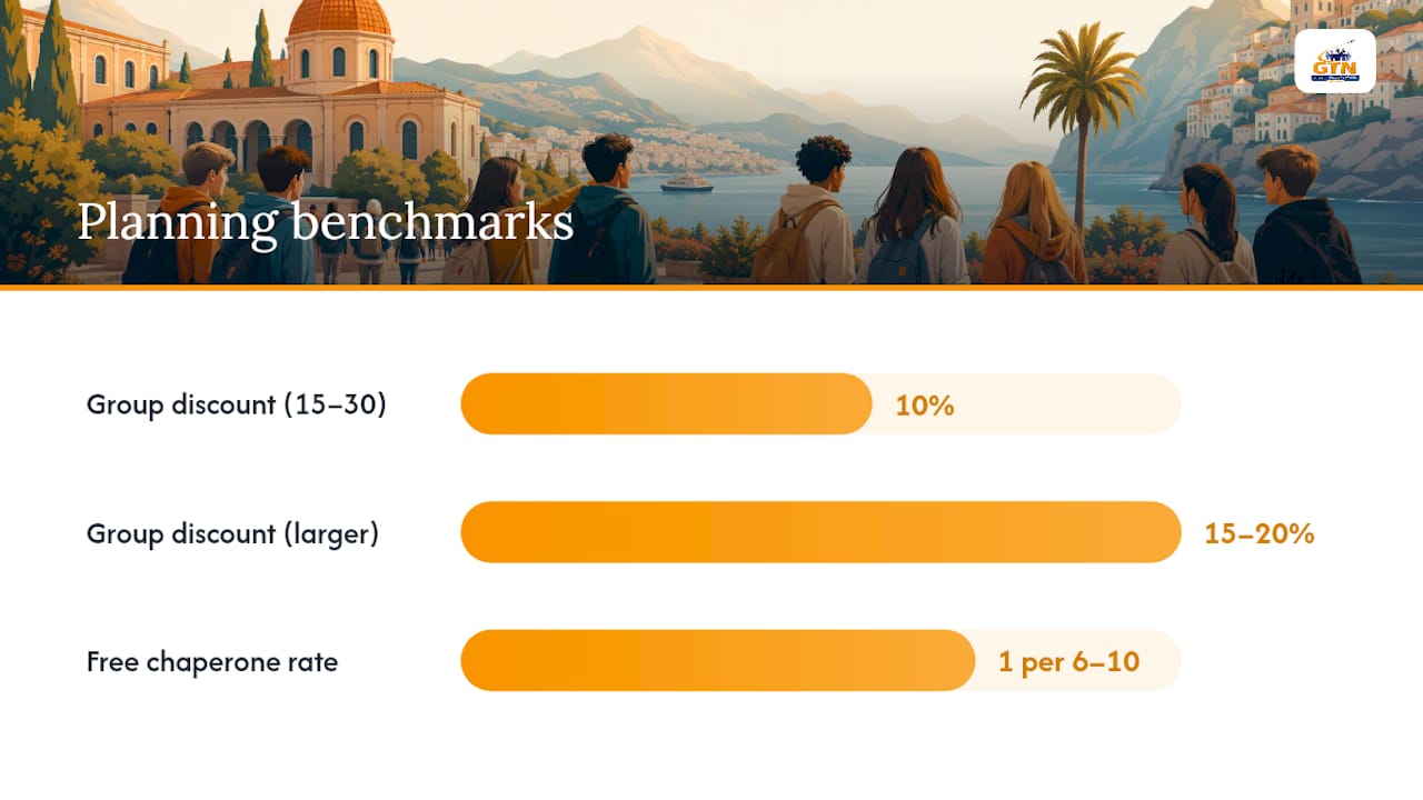 save $65 per room on off season school trips: 5 planner ideas 4 school trip discount and chaperone benchmarks