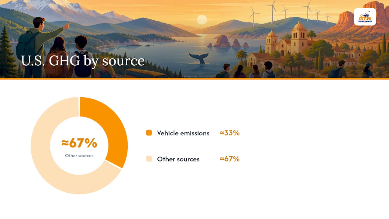planning logistics that actually reduce a trip's footprint — overview diagram