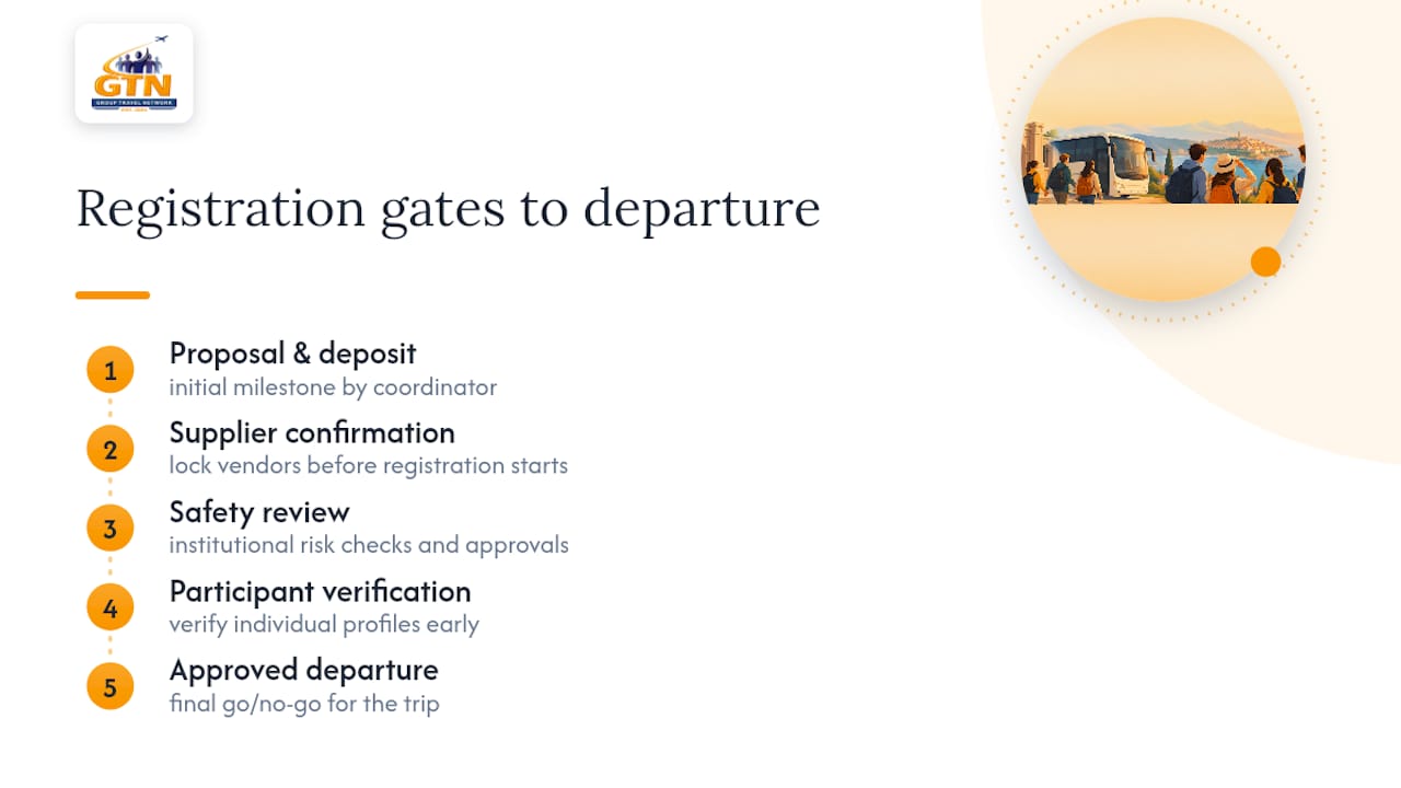 School trip timeline showing approval gates