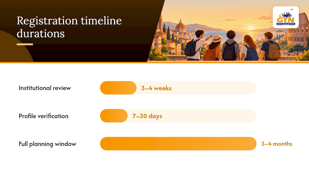 Step-by-step registration workflow from proposal to departure — overview diagram