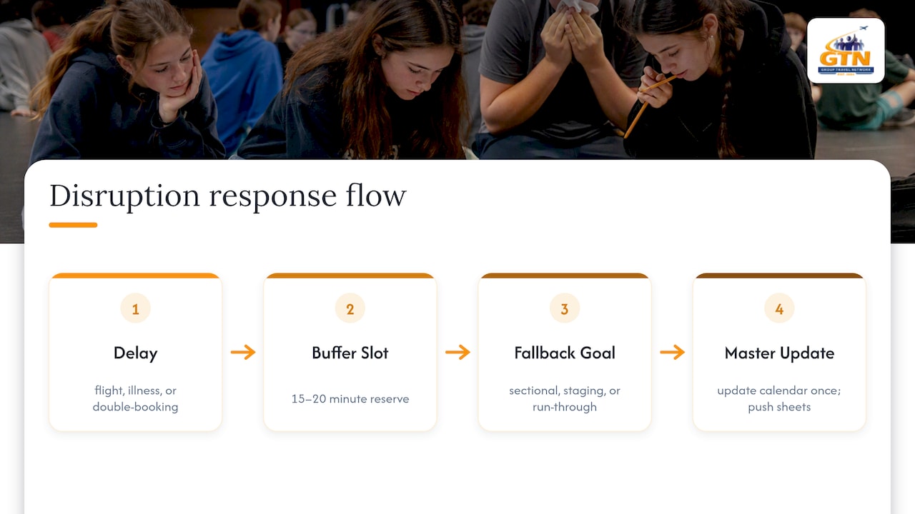 Three Part Rehearsal Scheduling System for School and Student Tours 2 Tour disruption response workflow